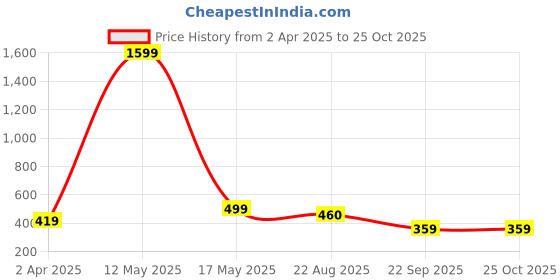 myntra.com Metronaut Floral Print Fit & Flare Midi Dress metronaut Price History Graph from 2 Apr 2025 to 25 Oct 2025