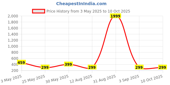 myntra.com Metronaut Floral Print Top metronaut Price History Graph from 3 May 2025 to 10 Oct 2025