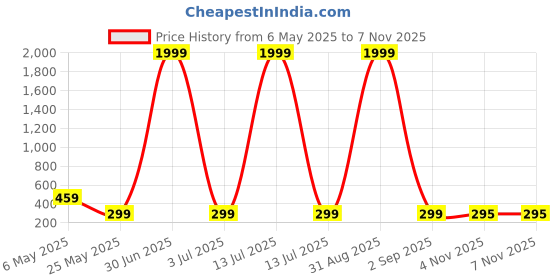 myntra.com Metronaut Floral Print Top metronaut Price History Graph from 6 May 2025 to 7 Nov 2025