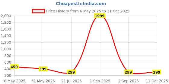 myntra.com Metronaut Floral Print Top metronaut Price History Graph from 6 May 2025 to 11 Oct 2025