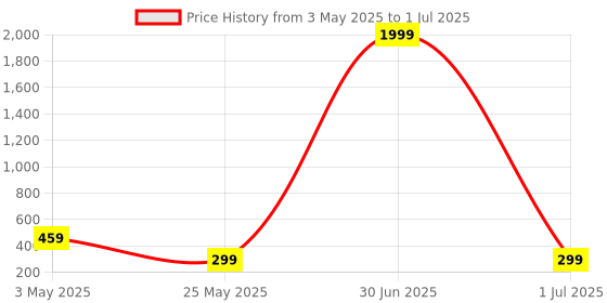 myntra.com Metronaut Floral Print Top metronaut Price History Graph from 3 May 2025 to 1 Jul 2025