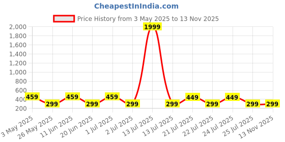 myntra.com Metronaut Floral Print Top metronaut Price History Graph from 3 May 2025 to 10 Nov 2025