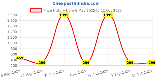 myntra.com Metronaut Floral Print Top metronaut Price History Graph from 6 May 2025 to 10 Oct 2025