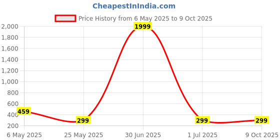 myntra.com Metronaut Floral Print Top metronaut Price History Graph from 6 May 2025 to 8 Oct 2025