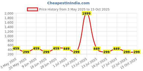 myntra.com Metronaut Floral Print Top metronaut Price History Graph from 3 May 2025 to 15 Oct 2025