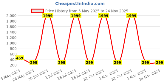 myntra.com Metronaut Floral Print Top metronaut Price History Graph from 5 May 2025 to 24 Nov 2025