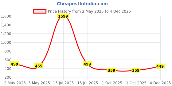 myntra.com Metronaut Floral Printed Fit & Flare Midi Dress metronaut Price History Graph from 2 May 2025 to 4 Dec 2025