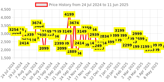 myntra.com Metronaut Flow Large Trolley Suitcase metronaut Price History Graph from 24 Jul 2024 to 11 Jun 2025