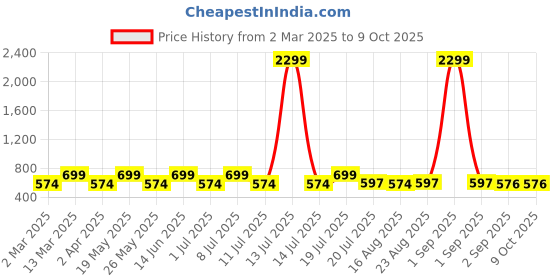 myntra.com Metronaut Front-Open Full Sleeve Hooded Sweatshirt metronaut Price History Graph from 2 Mar 2025 to 9 Oct 2025