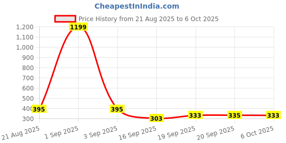 myntra.com Metronaut Geometric Printed Pure Cotton Regular Fit T-shirt metronaut Price History Graph from 21 Aug 2025 to 6 Oct 2025
