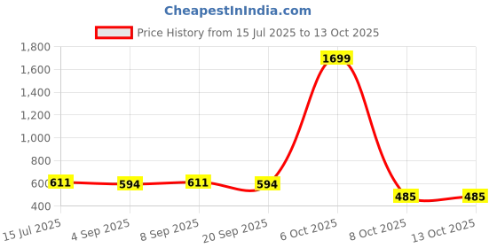 myntra.com Metronaut Geometric Printed Spread Collar Casual Shirt metronaut Price History Graph from 15 Jul 2025 to 12 Oct 2025