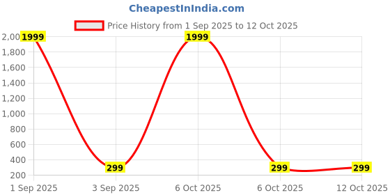 myntra.com Metronaut Geometric Self Design Spread Collar Cotton Shirt metronaut Price History Graph from 1 Sep 2025 to 11 Oct 2025