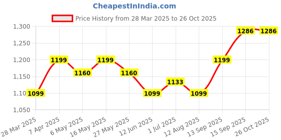 myntra.com Metronaut Gold-Plated Contemporary Pendants metronaut Price History Graph from 28 Mar 2025 to 26 Oct 2025
