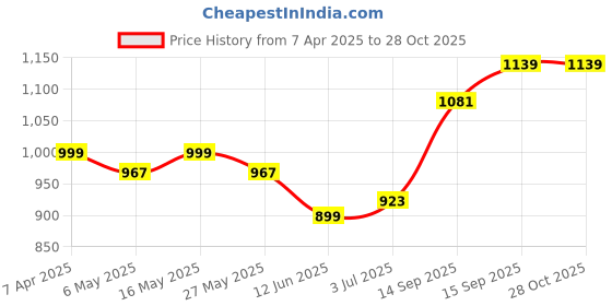 myntra.com Metronaut Gold-Plated Contemporary Pendants metronaut Price History Graph from 7 Apr 2025 to 27 Oct 2025