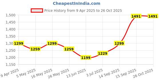 myntra.com Metronaut Gold-Plated Quirky Pendants metronaut Price History Graph from 9 Apr 2025 to 26 Oct 2025
