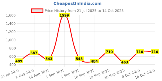 myntra.com Metronaut Graphic Printed Drop-Shoulder Round Neck Oversized Pure Cotton T-shirt metronaut Price History Graph from 21 Jul 2025 to 14 Oct 2025