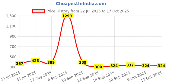 myntra.com Metronaut Graphic Printed Oversized Pure Cotton T-shirt metronaut Price History Graph from 22 Jul 2025 to 16 Oct 2025