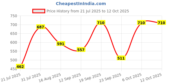 myntra.com Metronaut Graphic Printed Oversized Pure Cotton T-shirt metronaut Price History Graph from 21 Jul 2025 to 12 Oct 2025