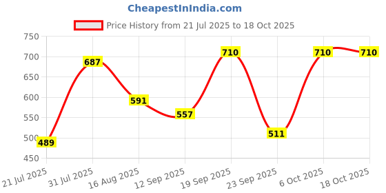 myntra.com Metronaut Graphic Printed Oversized Pure Cotton T-shirt metronaut Price History Graph from 21 Jul 2025 to 17 Oct 2025