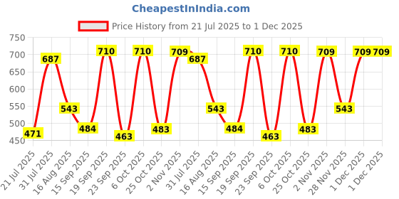 myntra.com Metronaut Graphic Printed Oversized Pure Cotton T-shirt metronaut Price History Graph from 21 Jul 2025 to 30 Nov 2025