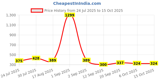 myntra.com Metronaut Graphic Printed Oversized Pure Cotton T-shirt metronaut Price History Graph from 24 Jul 2025 to 15 Oct 2025