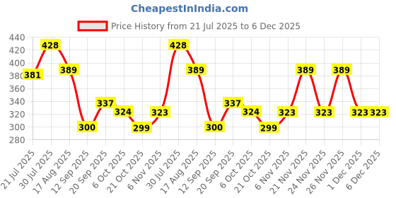 myntra.com Metronaut Graphic Printed Oversized Pure Cotton T-shirt metronaut Price History Graph from 21 Jul 2025 to 6 Dec 2025