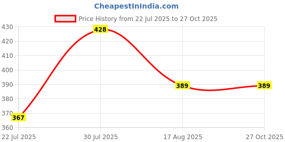 myntra.com Metronaut Graphic Printed Oversized Pure Cotton T-shirt metronaut Price History Graph from 22 Jul 2025 to 27 Oct 2025