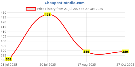 myntra.com Metronaut Graphic Printed Oversized Pure Cotton T-shirt metronaut Price History Graph from 21 Jul 2025 to 27 Oct 2025
