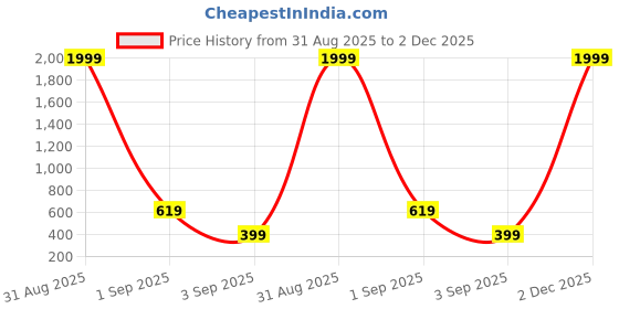 myntra.com Metronaut Graphic Printed Oversized Pure Cotton T-shirt metronaut Price History Graph from 31 Aug 2025 to 2 Dec 2025