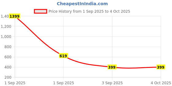 myntra.com Metronaut Graphic Printed Oversized Pure Cotton T-shirt metronaut Price History Graph from 1 Sep 2025 to 4 Oct 2025