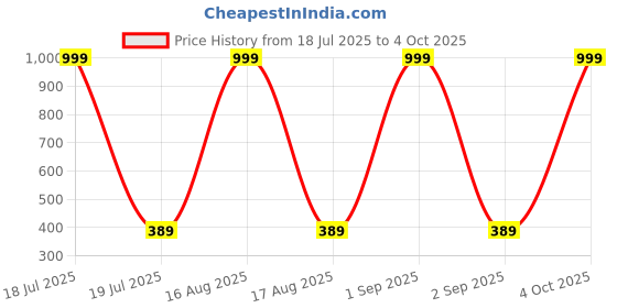 myntra.com Metronaut Graphic Printed Round Neck Drop-Shoulder Sleeves Cotton Oversized T-shirt metronaut Price History Graph from 18 Jul 2025 to 4 Oct 2025
