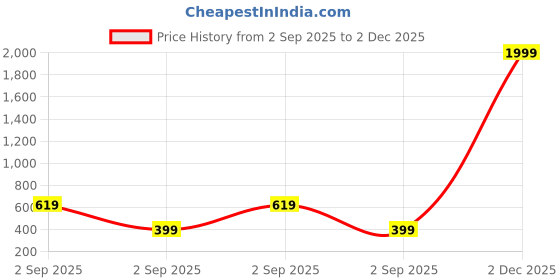 myntra.com Metronaut Graphic Printed Round Neck Drop-Shoulder Sleeves Pure Cotton Oversized T-shirt metronaut Price History Graph from 2 Sep 2025 to 2 Dec 2025