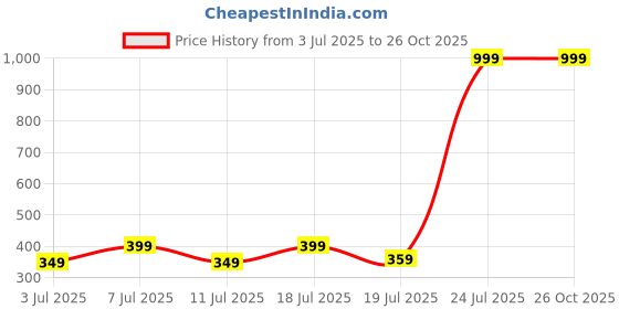 myntra.com Metronaut Graphic Printed Round Neck Pure Cotton T-Shirt metronaut Price History Graph from 3 Jul 2025 to 26 Oct 2025
