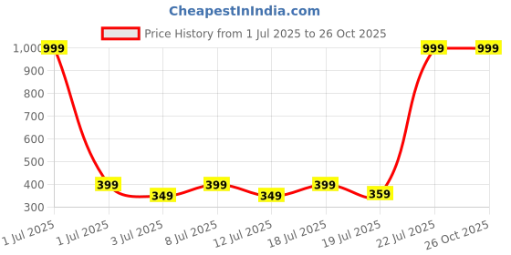 myntra.com Metronaut Graphic Printed Round Neck Pure Cotton T-Shirt metronaut Price History Graph from 1 Jul 2025 to 26 Oct 2025