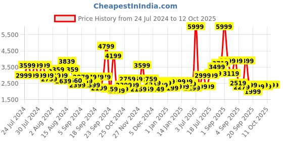 myntra.com Metronaut Hard-Sided 4 Wheels 360-Degree Rotation Large Trolley Bag- 65 cm metronaut Price History Graph from 24 Jul 2024 to 11 Oct 2025