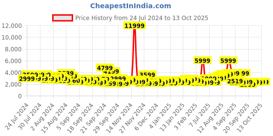 myntra.com Metronaut Hard-Sided 4 Wheels 360-Degree Rotation Large Trolley Bag- 65 cm metronaut Price History Graph from 24 Jul 2024 to 13 Oct 2025