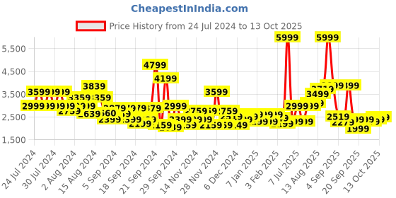 myntra.com Metronaut Hard-Sided 4 Wheels 360-Degree Rotation Large Trolley Bag- 65 cm metronaut Price History Graph from 24 Jul 2024 to 13 Oct 2025
