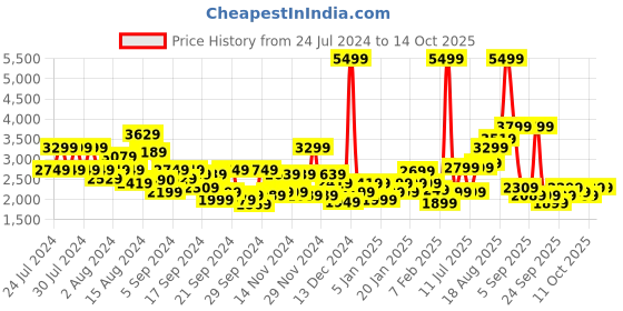 myntra.com Metronaut Hard-Sided 4 Wheels 360-Degree Rotation Medium Trolley Bag- 56 cm metronaut Price History Graph from 24 Jul 2024 to 14 Oct 2025