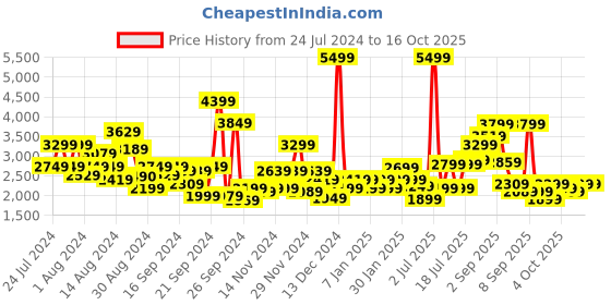 myntra.com Metronaut Hard-Sided 4 Wheels 360-Degree Rotation Medium Trolley Bag- 56 cm metronaut Price History Graph from 24 Jul 2024 to 16 Oct 2025