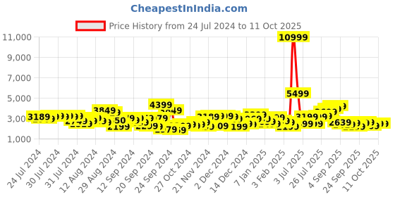 myntra.com Metronaut Hard Sided Large Trolley Suitcase - 75 cm metronaut Price History Graph from 24 Jul 2024 to 11 Oct 2025