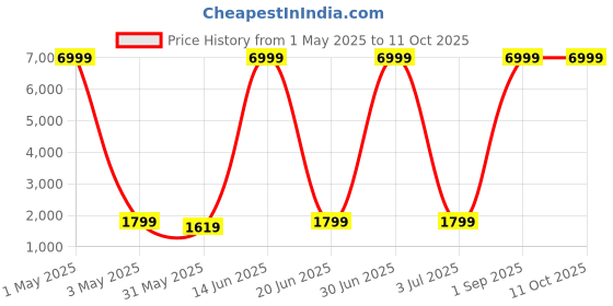 myntra.com Metronaut Hero 360-Degree Rotation Hard Sided Cabin Trolley Suitcase metronaut Price History Graph from 1 May 2025 to 10 Oct 2025