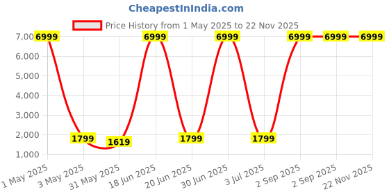 myntra.com Metronaut Hero Hard Sided Cabin Trolley Suitcase metronaut Price History Graph from 1 May 2025 to 22 Nov 2025
