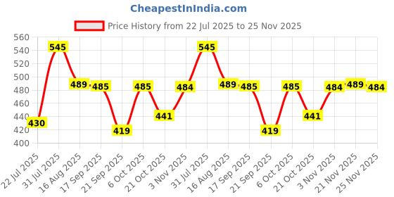 myntra.com Metronaut High Neck Regular Fit Pure Cotton T-shirt metronaut Price History Graph from 22 Jul 2025 to 25 Nov 2025