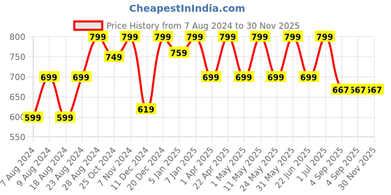 myntra.com Metronaut Hooded Sweatshirt metronaut Price History Graph from 7 Aug 2024 to 30 Nov 2025