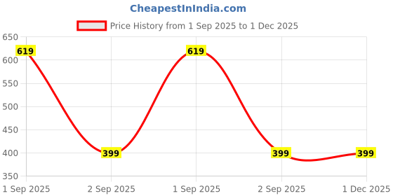 myntra.com Metronaut Hulk Printed Round Neck Drop Shoulder Pure Cotton Oversized T-shirt metronaut Price History Graph from 1 Sep 2025 to 30 Nov 2025