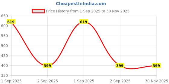 myntra.com Metronaut Hulk Printed Round Neck Drop Shoulder Pure Cotton Oversized T-shirt metronaut Price History Graph from 1 Sep 2025 to 30 Nov 2025