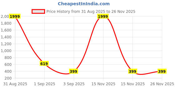myntra.com Metronaut Hulk Printed Round Neck Drop Shoulder Sleeves Oversized Pure Cotton T-shirt metronaut Price History Graph from 31 Aug 2025 to 25 Nov 2025