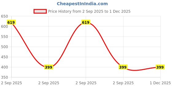myntra.com Metronaut Iron Man Printed Round Neck Drop Shoulder Pure Cotton Oversized T-shirt metronaut Price History Graph from 2 Sep 2025 to 30 Nov 2025
