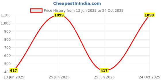 myntra.com Metronaut Lens Transparent Design Sports Sunglasses for Men & Women metronaut Price History Graph from 13 Jun 2025 to 24 Oct 2025