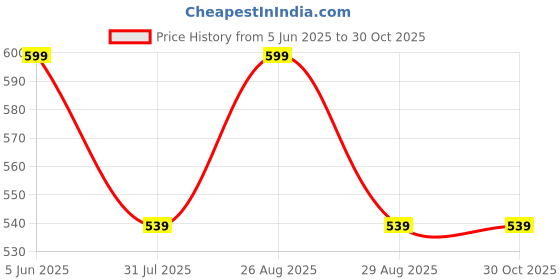 myntra.com Metronaut Medium Sports or Gym Duffel Bag metronaut Price History Graph from 5 Jun 2025 to 30 Oct 2025